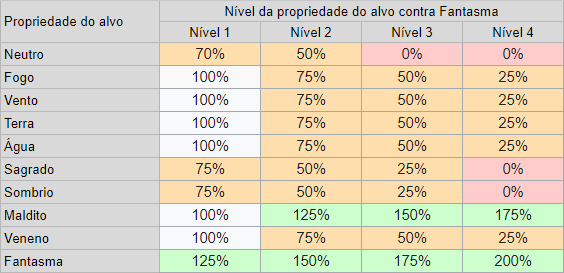 KRO : Renewed element tables. - Content updates - Divine Pride